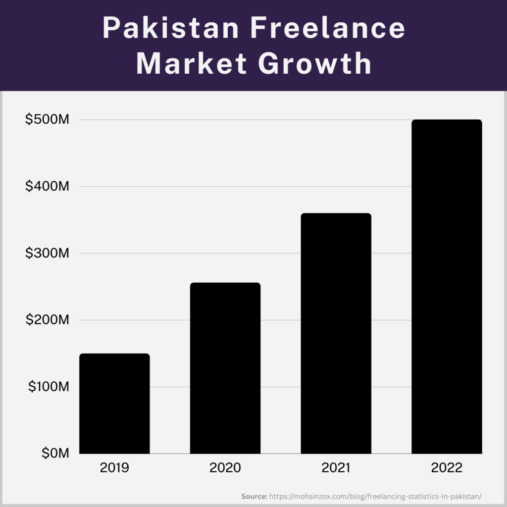 Freelancing Stats in Pakistan 1