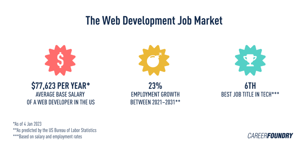 web developer job market